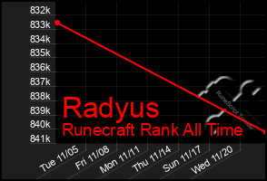 Total Graph of Radyus