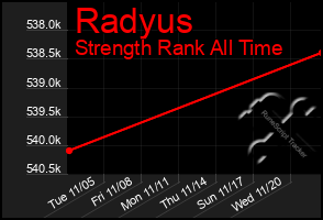 Total Graph of Radyus