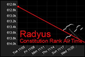 Total Graph of Radyus