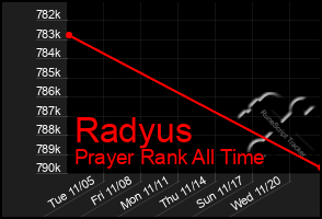 Total Graph of Radyus