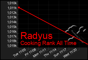 Total Graph of Radyus