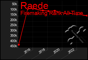 Total Graph of Raede