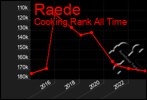 Total Graph of Raede
