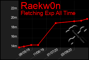 Total Graph of Raekw0n