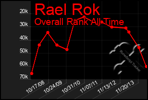 Total Graph of Rael Rok