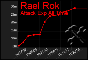 Total Graph of Rael Rok