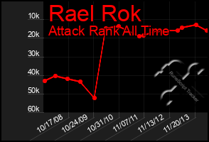 Total Graph of Rael Rok