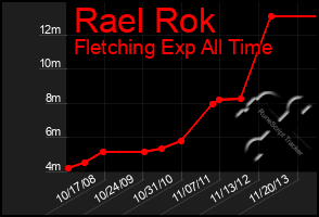 Total Graph of Rael Rok