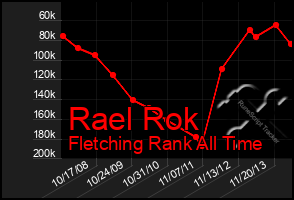 Total Graph of Rael Rok