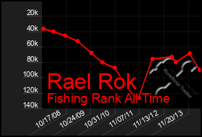 Total Graph of Rael Rok