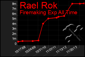 Total Graph of Rael Rok