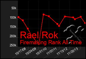 Total Graph of Rael Rok