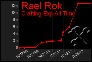 Total Graph of Rael Rok