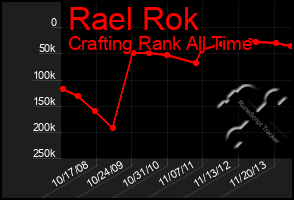 Total Graph of Rael Rok