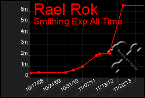 Total Graph of Rael Rok