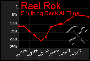 Total Graph of Rael Rok