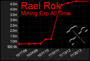 Total Graph of Rael Rok