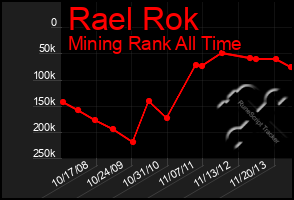 Total Graph of Rael Rok