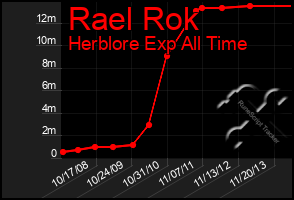 Total Graph of Rael Rok