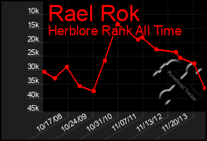 Total Graph of Rael Rok