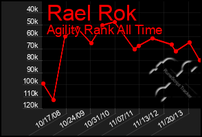 Total Graph of Rael Rok