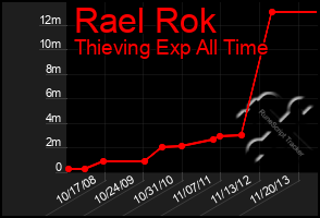 Total Graph of Rael Rok