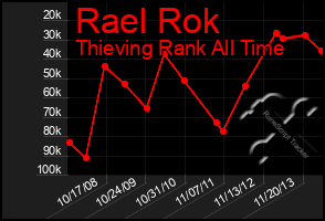 Total Graph of Rael Rok