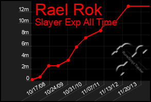 Total Graph of Rael Rok