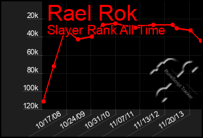 Total Graph of Rael Rok