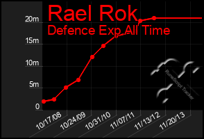 Total Graph of Rael Rok