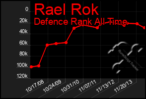 Total Graph of Rael Rok