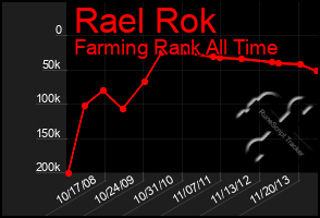 Total Graph of Rael Rok