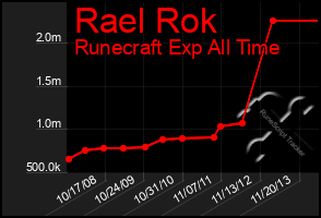 Total Graph of Rael Rok