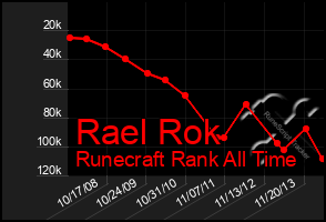 Total Graph of Rael Rok