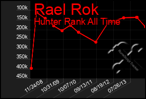 Total Graph of Rael Rok