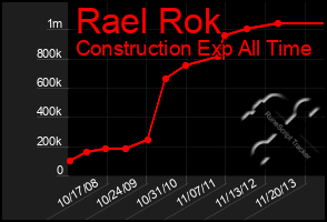 Total Graph of Rael Rok