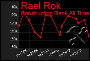 Total Graph of Rael Rok