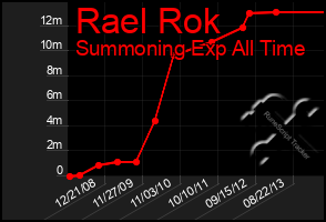 Total Graph of Rael Rok