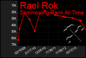 Total Graph of Rael Rok