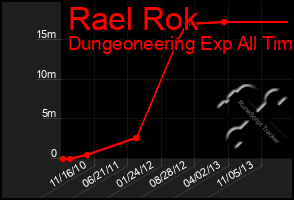 Total Graph of Rael Rok