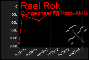 Total Graph of Rael Rok