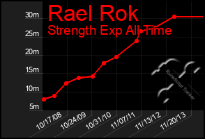 Total Graph of Rael Rok