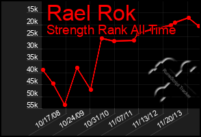 Total Graph of Rael Rok