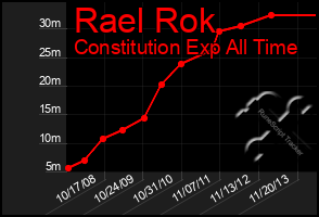 Total Graph of Rael Rok