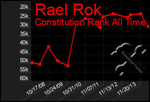 Total Graph of Rael Rok