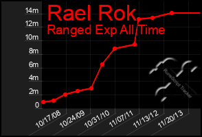 Total Graph of Rael Rok