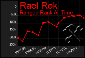 Total Graph of Rael Rok