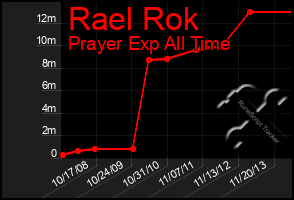 Total Graph of Rael Rok