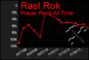 Total Graph of Rael Rok