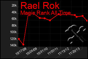 Total Graph of Rael Rok